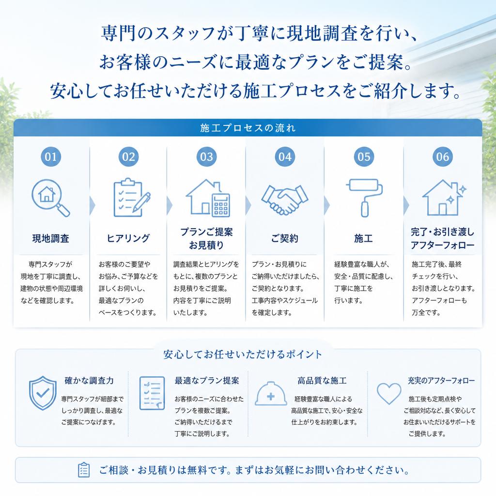 安心・安全の施工プロセス