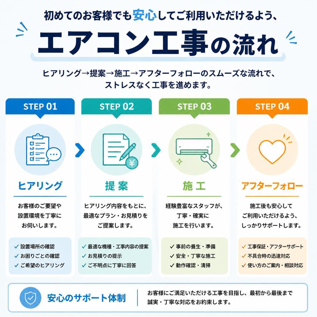 エアコン工事の流れ