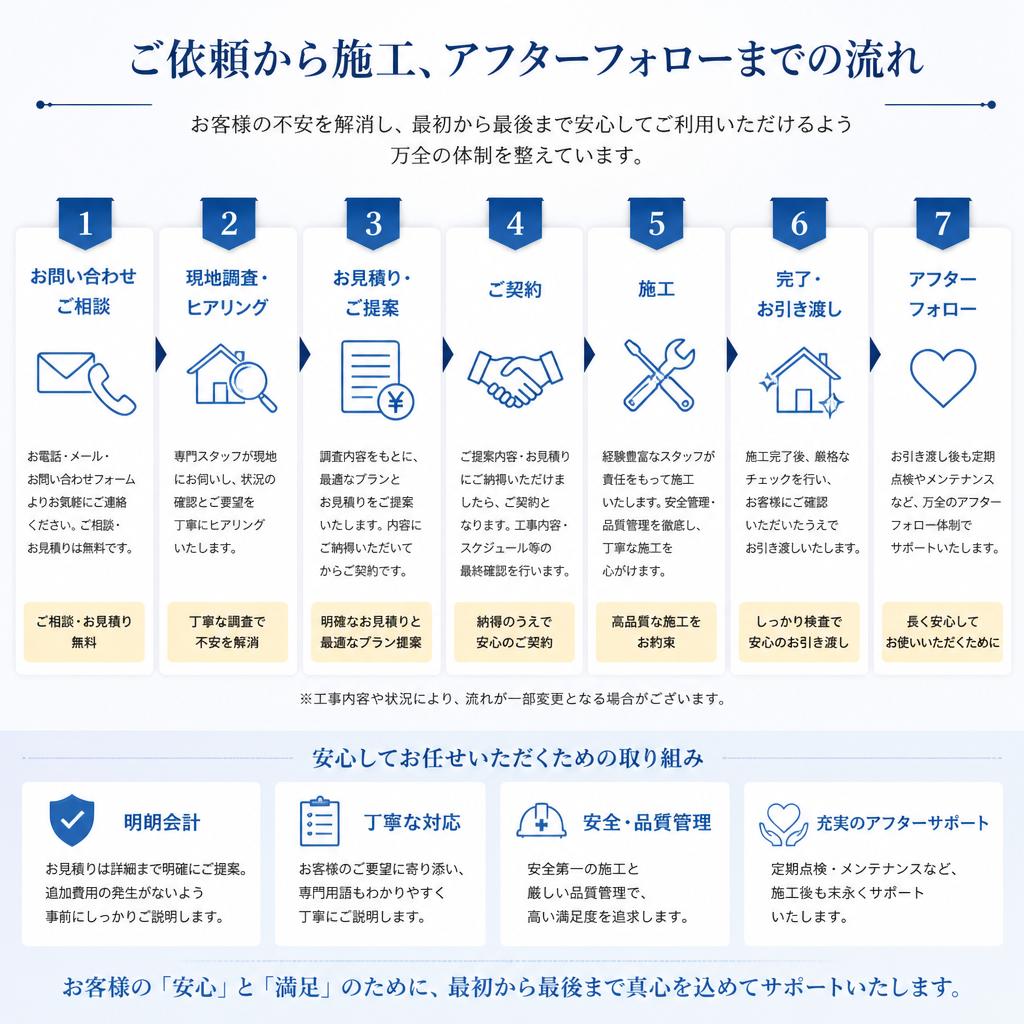 施工の流れと安心のアフターフォロー