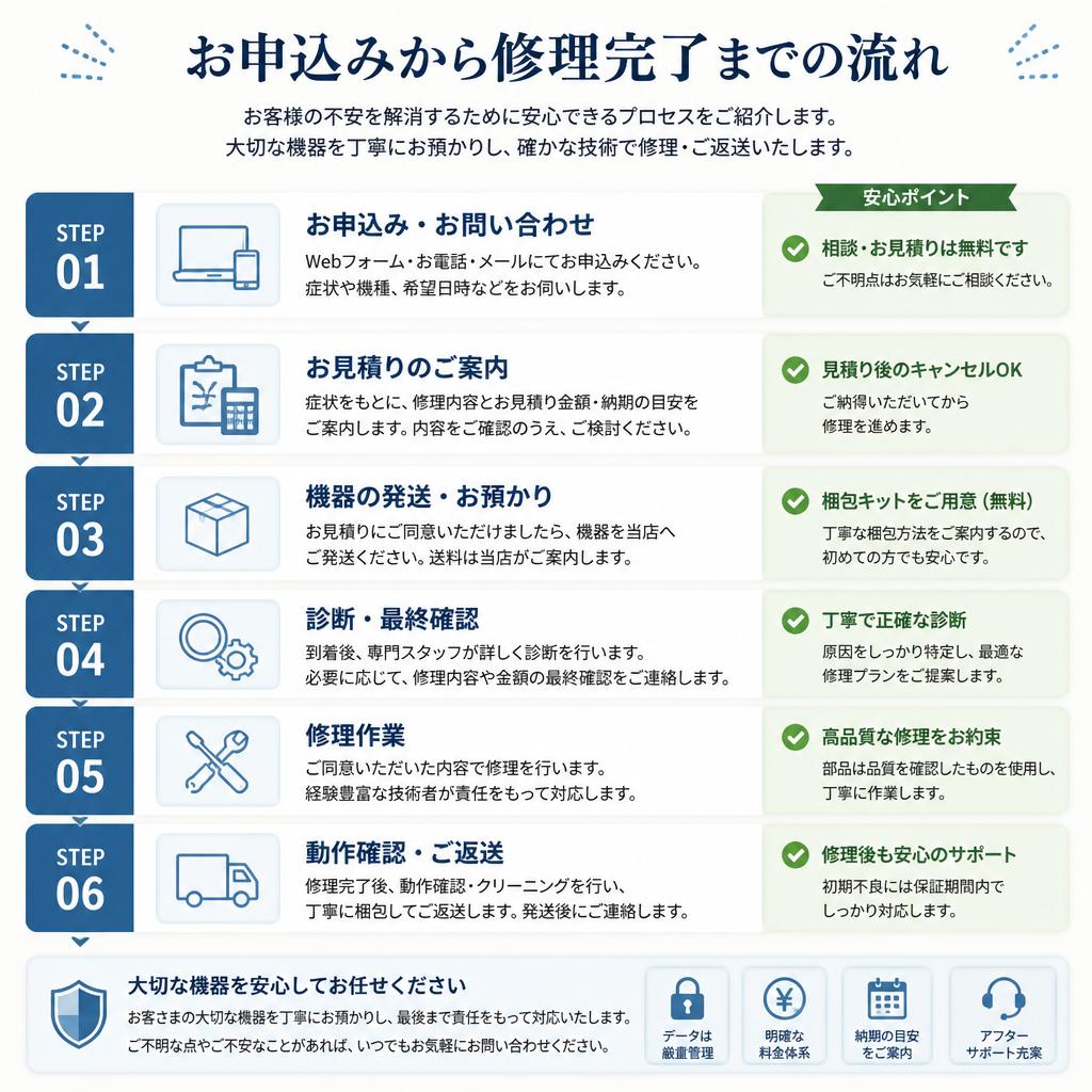 トラブルシューティングの流れ